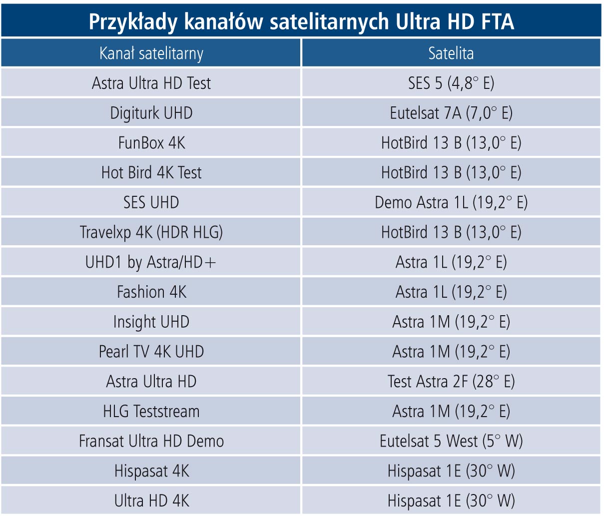 Przykłady kanałów satelitarnych