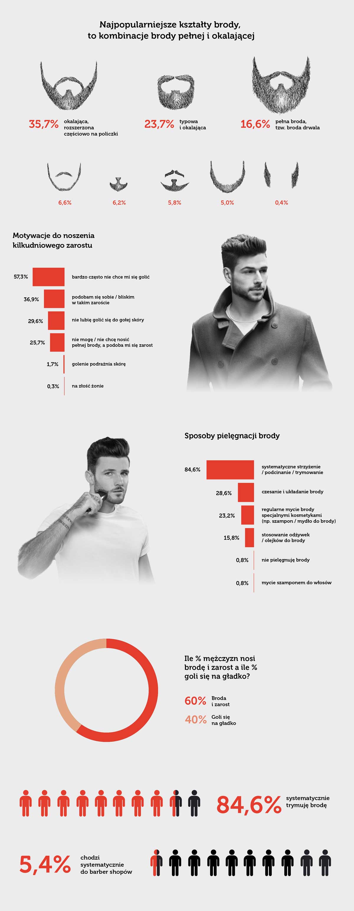 Polski facet lubi zarost