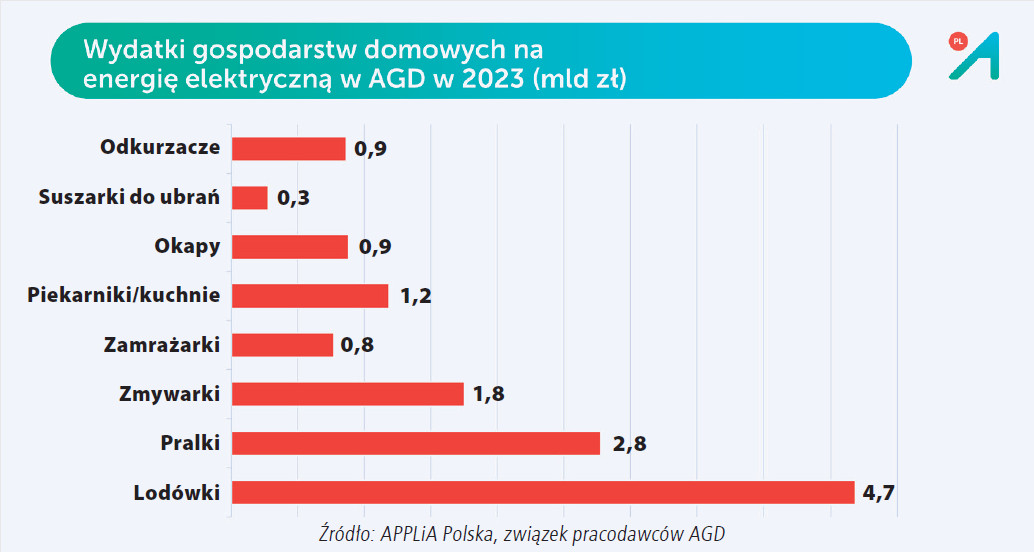 Sprzęt AGD