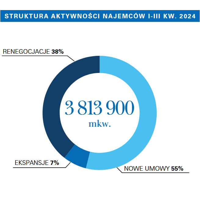 Najemcy wybierają energooszczędne magazyny