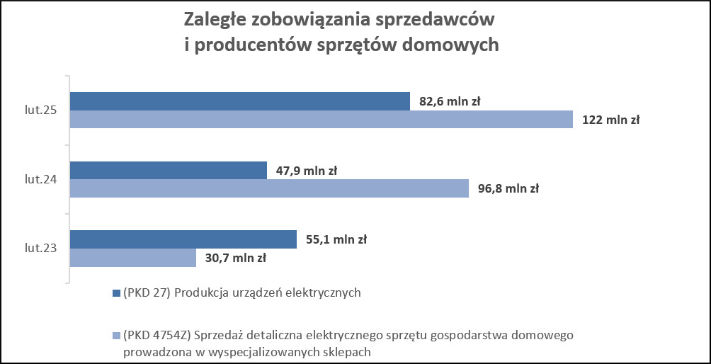 O-blisko-300-procent-wzrosly-w-ciagu-dwoch-lat-zaleglosci-sprzedawcow-sprzetu-AGD-5