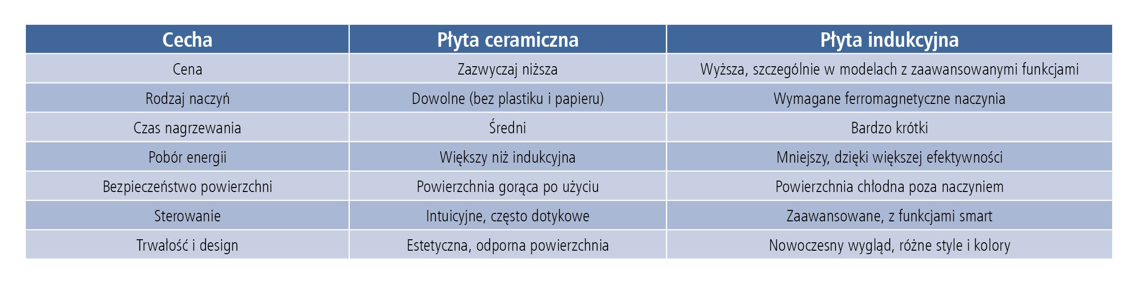 Porównanie: płyta ceramiczna czy indukcyjna?