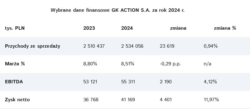 Wzrosty, inwestycje i silna pozycja na rynku – podsumowanie 2024 r.-2