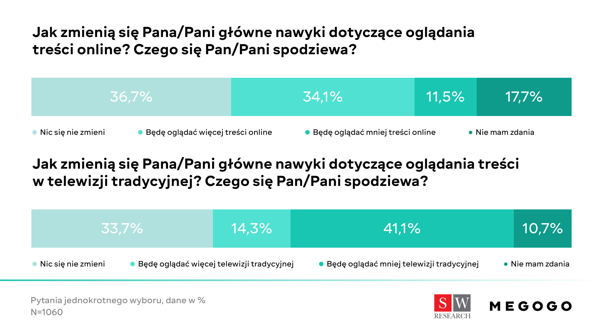 7 milionów Polaków może korzystać z pirackich treści wideo-6