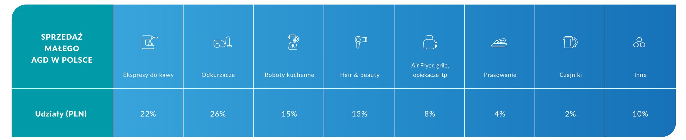 Dynamiczny wzrost na rynku małego AGD w 2025 r.-5