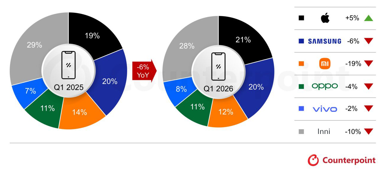 Apple liderem rynku smartfonów w pierwszym kwartale 2026 roku-2