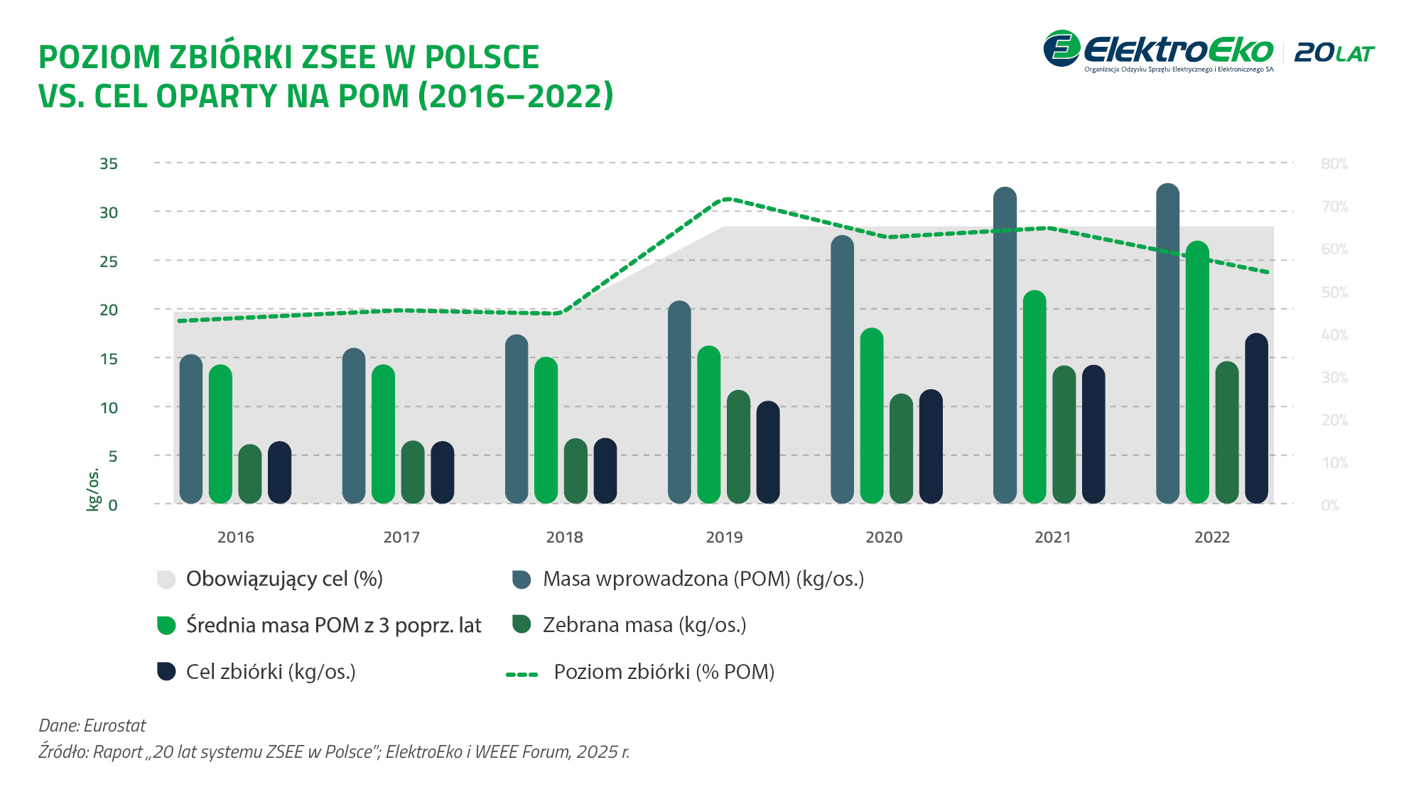 elektroodpady-20-lat-systemu-zsee-w-polsce-raport-z-pytaniami-waznymi-dla-biznesu-5